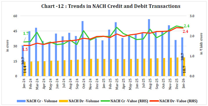 Chart - 12: Trends in NACH Credit and Debit Transactions